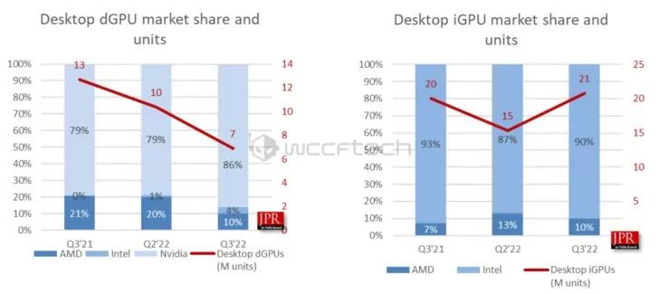 Nvidia тотально доминирует на рынке дискретных видеокарт, a Intel умудряется понемногу догонять AMD