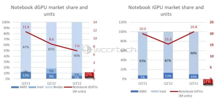 Nvidia тотально доминирует на рынке дискретных видеокарт, a Intel умудряется понемногу догонять AMD