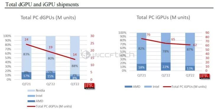 Nvidia totally dominates the discrete graphics market, and Intel manages to catch up with AMD little by little 