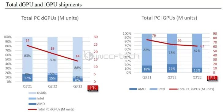 Nvidia тотально доминирует на рынке дискретных видеокарт, a Intel умудряется понемногу догонять AMD