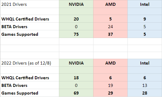 Nvidia заявила о явном превосходстве над AMD и Intel по количеству выпускаемых драйверов