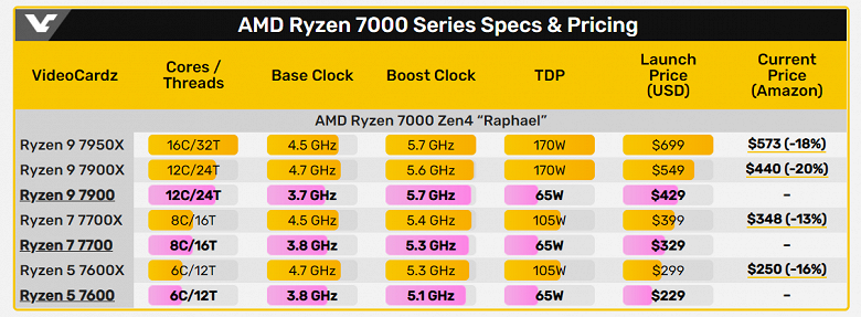 Эти процессоры AMD не будут столь горячими? Появились параметры и цены Ryzen 9 7900, Ryzen 7 7700 и Ryzen 5 7600