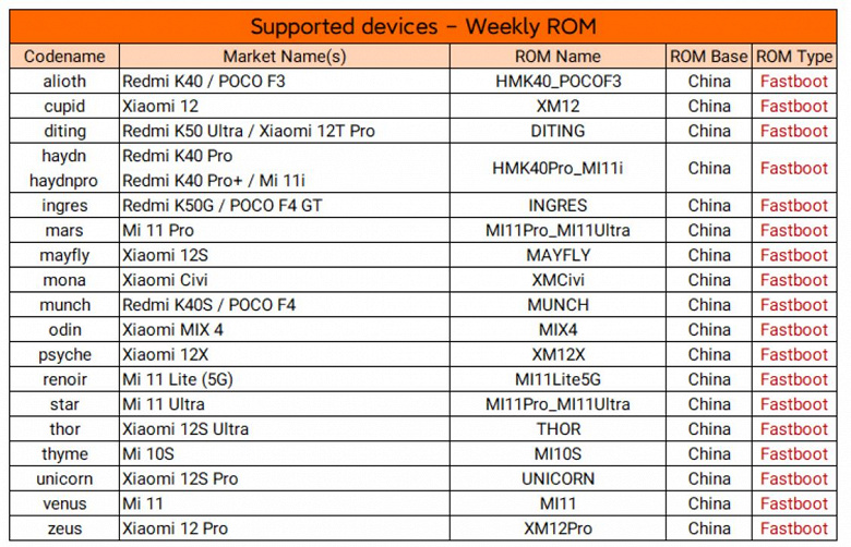 Выпущена многоязычная бета MIUI 14 для 19 моделей смартфонов Xiaomi, Redmi и Poco