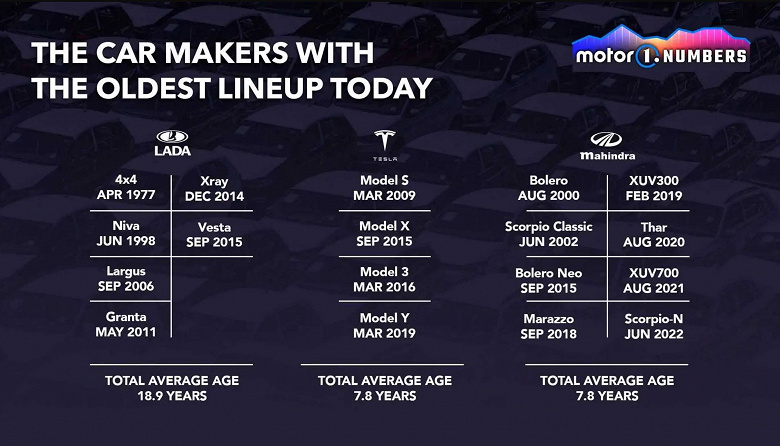У автомобилей Lada и Tesla неожиданно нашли общее. Они возглавили рейтинг автопроизводителей с самым старым модельным рядом