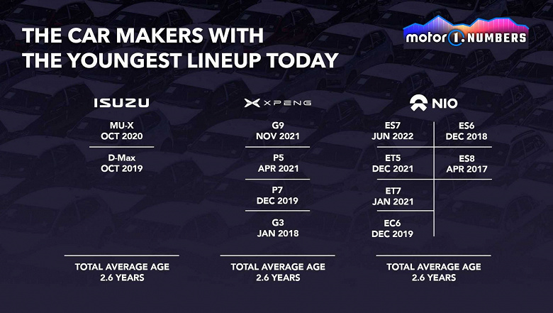 У автомобилей Lada и Tesla неожиданно нашли общее. Они возглавили рейтинг автопроизводителей с самым старым модельным рядом