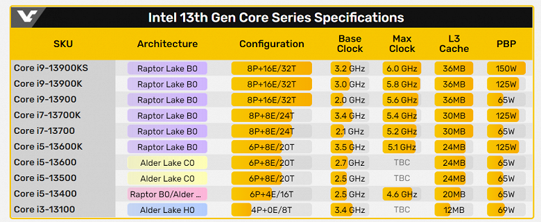 Новые CPU Intel будут на голову лучше прошлогодних? Слухи приписывают новинкам огромный прирост производительности