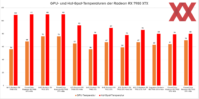 Не баг, а фича. Видеокарты Radeon RX 7900 XTX нагреваются до 110 градусов Цельсия, но в AMD говорят, что всё нормально