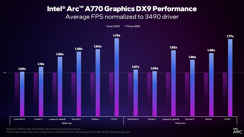 Видеокарты Intel стали кардинально быстрее в некоторых старых играх. Intel поработала над поддержкой DirectX 9