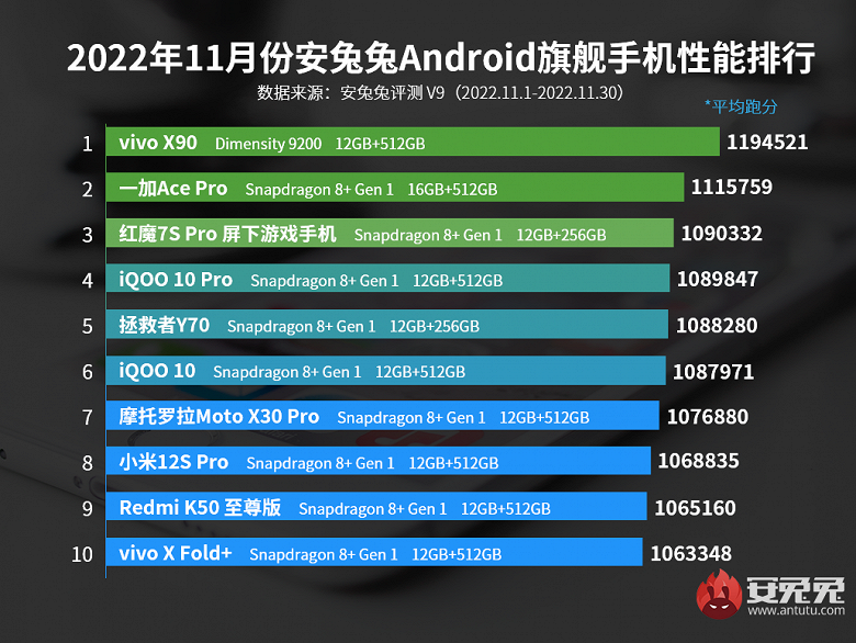 Новый рекорд AnTuTu: в рейтинге самых производительных Android-смартфонов воцарился новый лидер