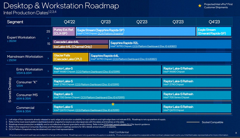 У Intel не будет никаких действительно новых CPU в 2023 году. Дорожная карта говорит лишь о выходе Raptor Lake Refresh