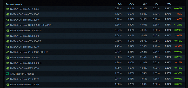 GeForce GTX 1060 наконец-то уходит на покой. Статистику Steam возглавила GTX 1650, хотя это смотря как считать