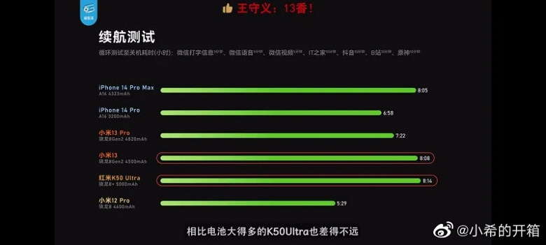 Xiaomi 13 опережает iPhone 14 Pro Max по времени работы. Это подтверждают и неофициальные тесты