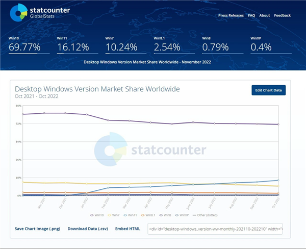 Statcounter: рыночная доля Windows 10 впервые упала ниже 70%, а Windows 7 по-прежнему не сдаётся