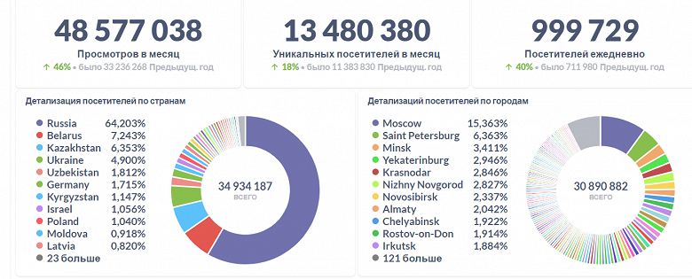 С наступающим 2023 годом! Занимательная статистика