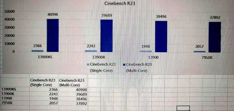 Уникальный процессор Intel лишь на 3-5% быстрее Core i9-13900K. Появились тесты Core i9-13900KS