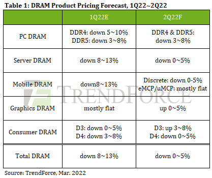 По мнению TrendForce, во втором квартале цены на DRAM продолжат снижаться