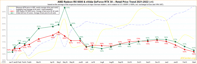 Видеокарты AMD и Nvidia подешевели в Европе до минимального уровня за 14 месяцев. Но в России стоимость видеокарт растет
