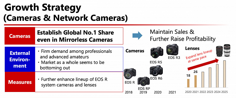   Canon plans to release 32 RF mount lenses over the next four years