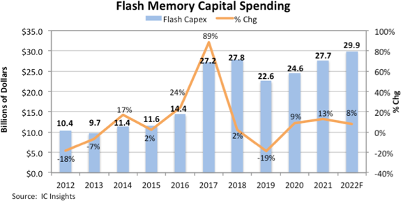 По оценке IC Insights, в этом году капиталовложения в производство флеш-память достигнут 29,9 млрд долларов