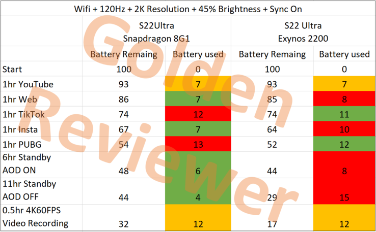 Two Galaxy S22 Ultra, but so different. The Exynos 2200 model has worse video stabilization and consumes more power in standby mode than the Snapdragon 8 Gen 1 model