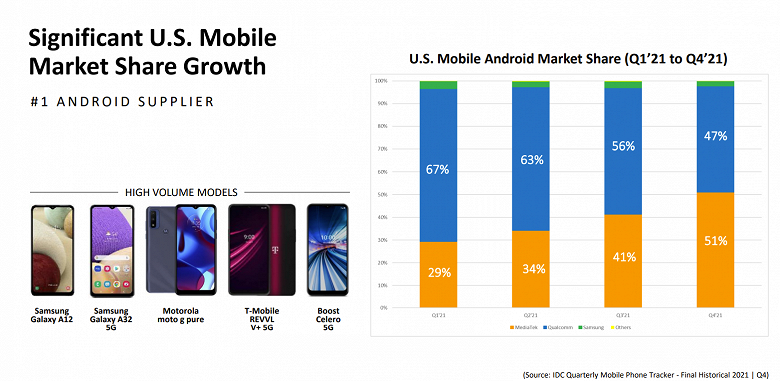 MediaTek beat Qualcomm even in the US.  And it's all thanks to inexpensive smartphones.