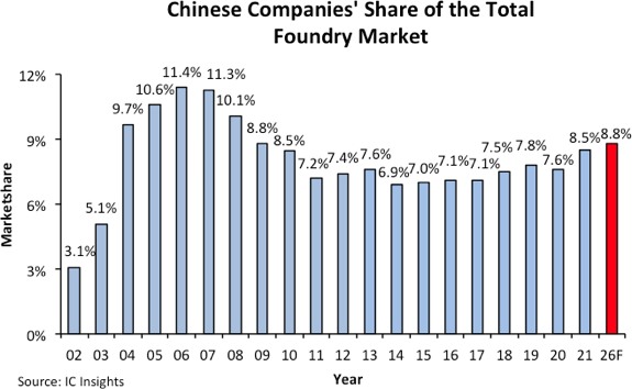 The United States will not allow Chinese companies to significantly increase their presence in the market for contract manufacturing of semiconductor products