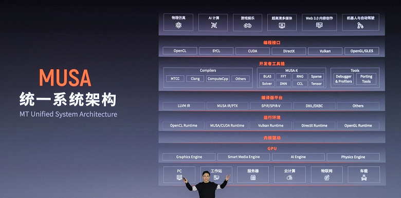 Первые видеокарты полностью китайской разработки, ещё и с поддержкой Vulkan и CUDA. Представлены Moore Threads MTT S60 и S2000