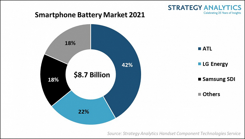 42% рынка аккумуляторов для смартфонов принадлежит одному поставщику