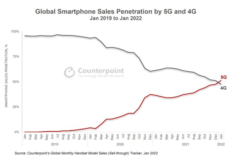 Продажи смартфонов 5G недавно впервые превысили продажи смартфонов 4G 