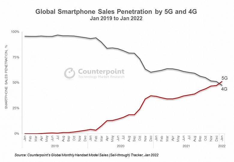 Исторический момент: продажи 5G-смартфонов впервые превысили продажи 4G-телефонов