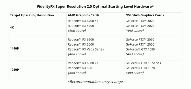 Лучше, чем Nvidia DLSS? Представлена «магическая» технология повышения производительности AMD FSR 2.0