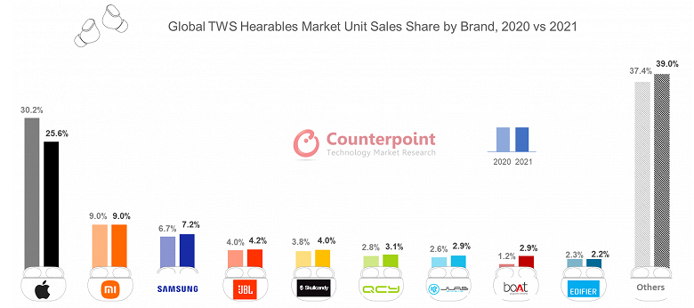 В прошлом году продажи TWS выросли на 24% и достигли 300 млн штук