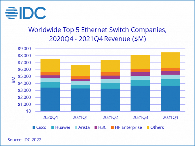 Рынок коммутаторов Ethernet в 2021 году вырос на 9,7% и достиг 30,7 млрд долларов