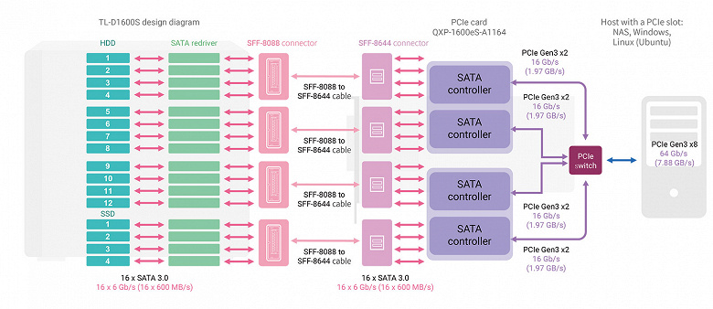 Карта расширения Qnap QXP-1600eS-A1164 обеспечивает подключение до 16 накопителей с интерфейсом SATA 6 Гбит/с 