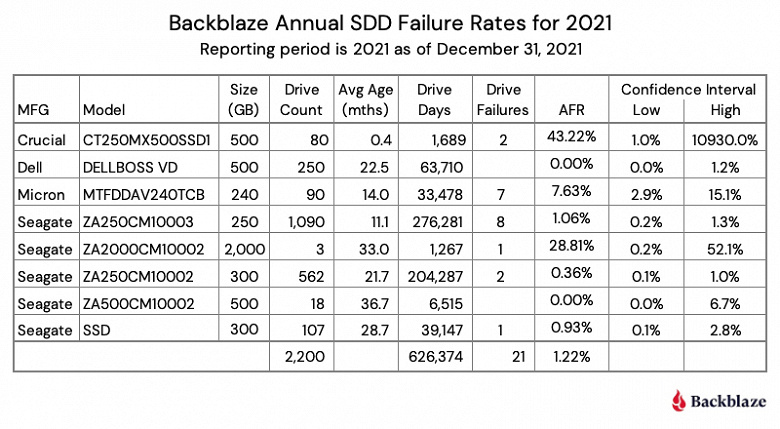 Сервис Backblaze опубликовал свой первый отчёт об использовании SSD