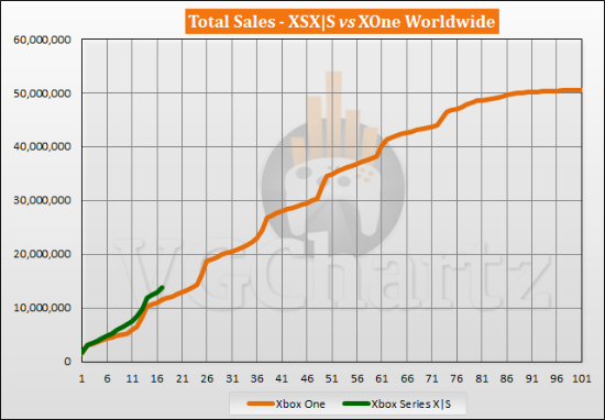 The Xbox Seris X and Seris X outsold the Xbox One.  Microsoft has sold nearly 14 million next-gen consoles