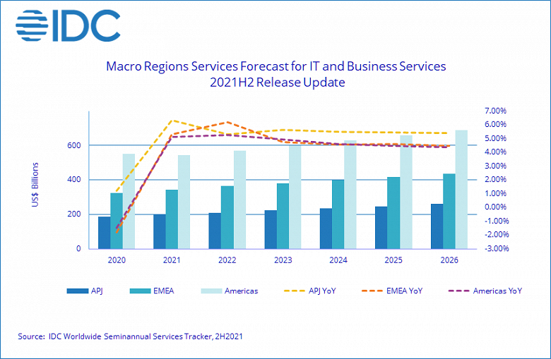 Аналитики IDC прогнозируют, что в течение пяти ближайших лет рынок сервисов будет устойчиво расти
