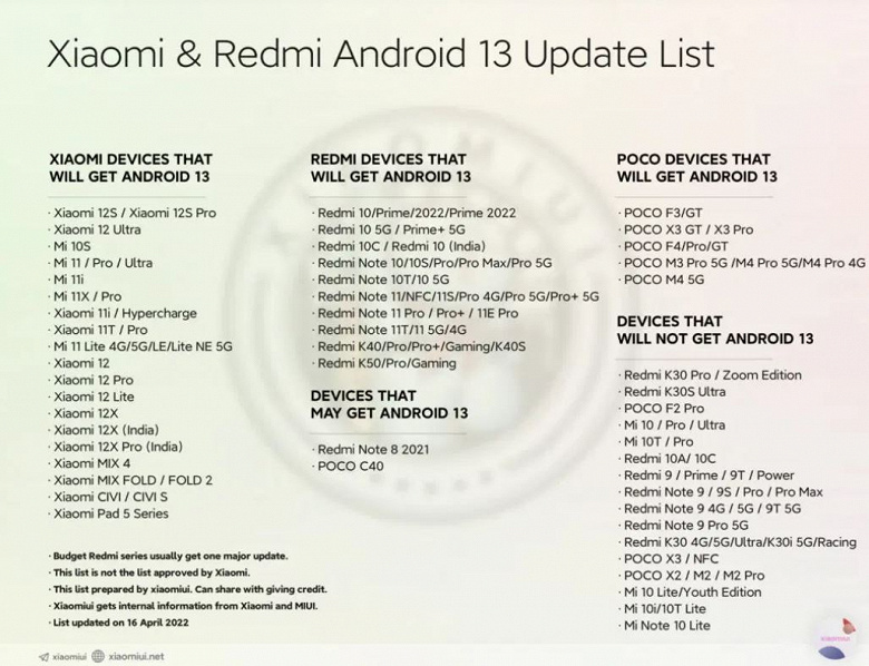 Xiaomi Mi 10, Mi 10T, Redmi K30, Redmi 9 and Redmi Note 9, Poco X2 and X3 will not get Android 13, but which Redmi, Xiaomi and Poco smartphones will get Android 13?  Updated list published