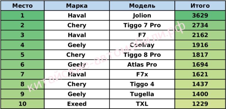 Chery Tiggo 7 Pro резко сдал позиции, а Haval Jolion идёт в отрыв: продажи китайских машин в марте и первом квартале 2022