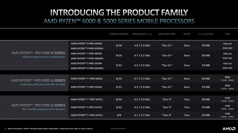 AMD представила новые процессоры для профессионалов и бизнес-ноутбуков. Ryzen Pro 6000 в целом почти идентичны обычным Ryzen 6000