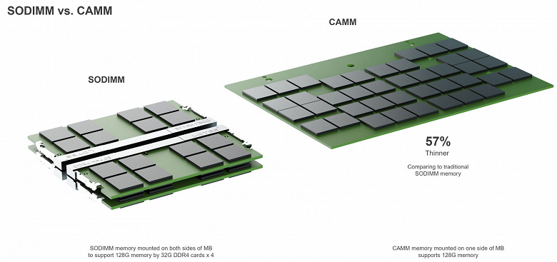A completely new type of RAM.  Dell unveils CAMM modules that could become the new industry standard