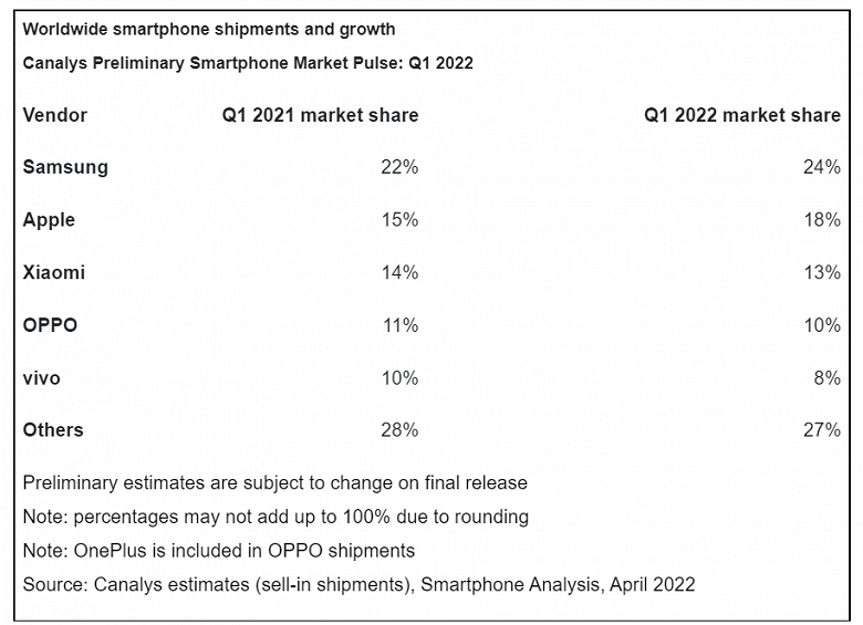 During a crisis, people buy Samsung and Apple.  Canalys releases Q1 smartphone market statistics