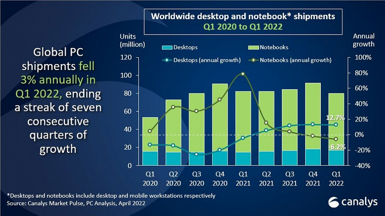 PC sales in physical terms decreased by 3%, but suppliers' revenue increased by 15%