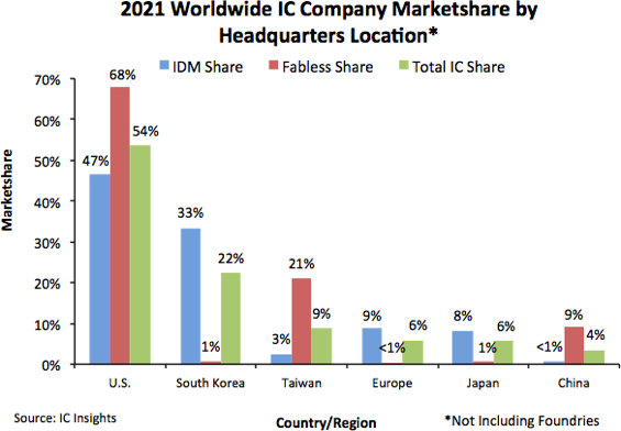 Китайским компаниям принадлежит всего 4% мирового рынка микросхем