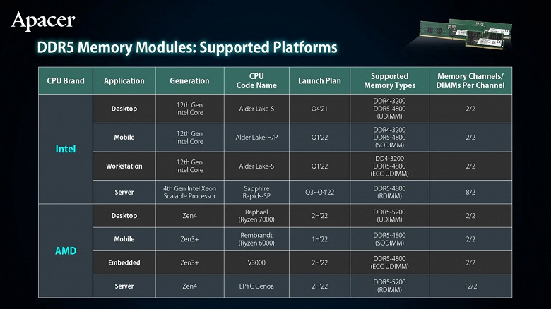 Ryzen 7000 превзойдут Intel Alder Lake в поддержке памяти DDR5. Новые CPU будут поддерживать DDR5-5200