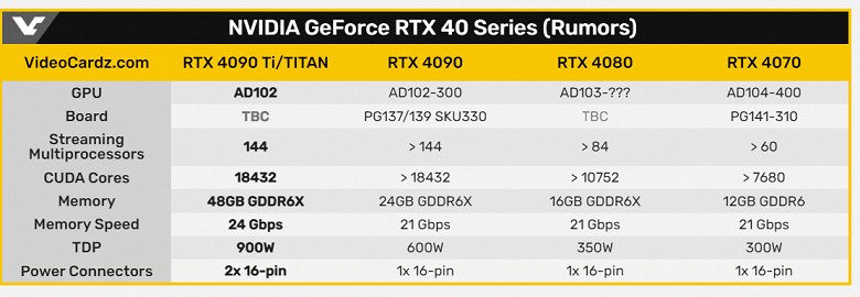Against this background, even the GeForce RTX 4090 will seem economical and cold.  Nvidia is working on a card with 48GB of memory and 900W TGP