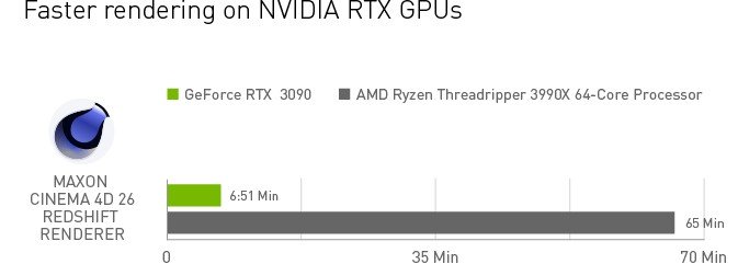 The dominance of the video card over the processor.  Nvidia decided to show how GeForce RTX 3090 is faster than 64-core Ryzen Threaripper 3990X