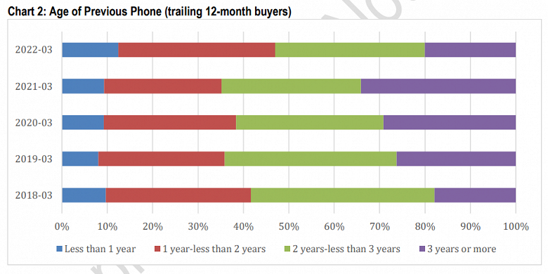 Apple really managed to create a super-popular iPhone. Fresh statistics show which models are most popular in the US
