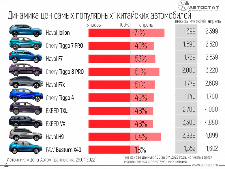 Популярные китайские автомобили в России взлетели в цене на 1–2 млн рублей: опубликован наглядный график