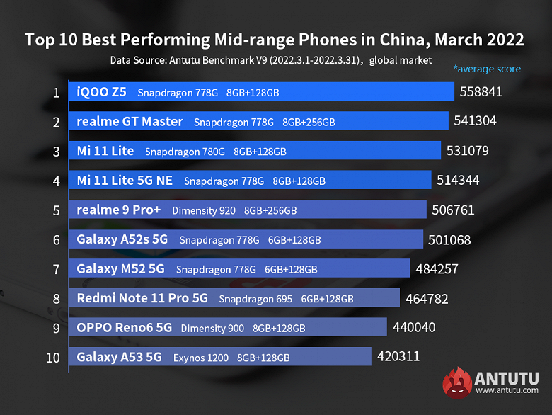 Самые производительные недорогие смартфоны Android по всему миру. Феномен «чемоданного» Realme GT Master продолжается